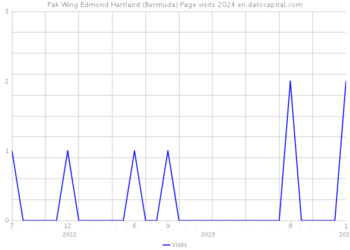Pak Wing Edmond Hartland (Bermuda) Page visits 2024 