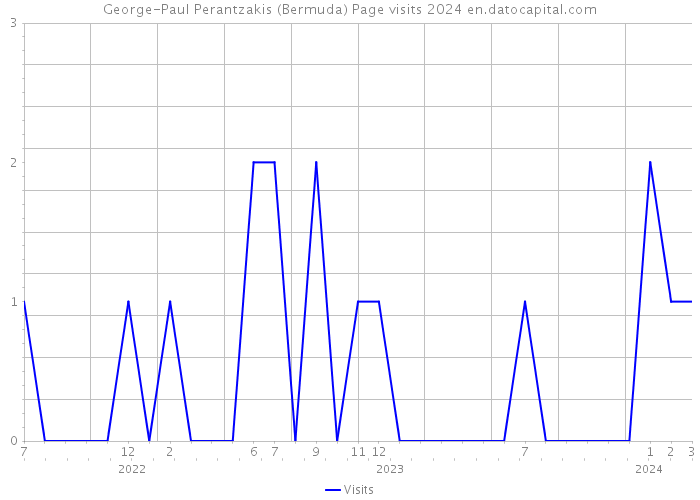 George-Paul Perantzakis (Bermuda) Page visits 2024 