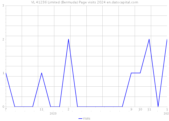 VL 41236 Limited (Bermuda) Page visits 2024 
