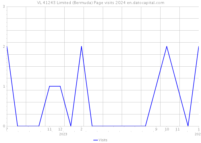 VL 41243 Limited (Bermuda) Page visits 2024 