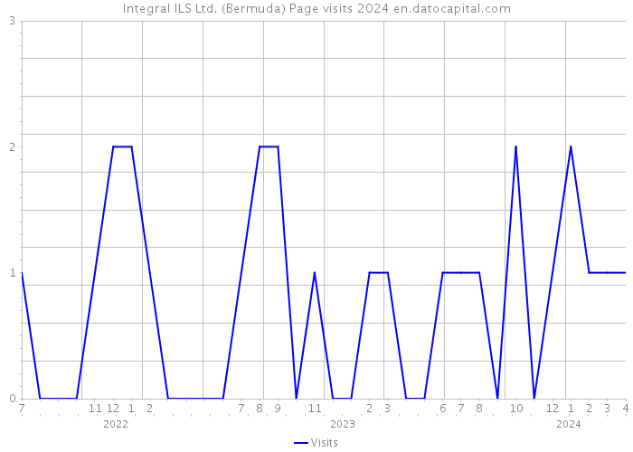 Integral ILS Ltd. (Bermuda) Page visits 2024 