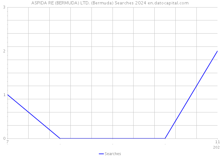ASPIDA RE (BERMUDA) LTD. (Bermuda) Searches 2024 