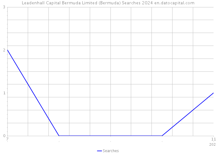 Leadenhall Capital Bermuda Limited (Bermuda) Searches 2024 