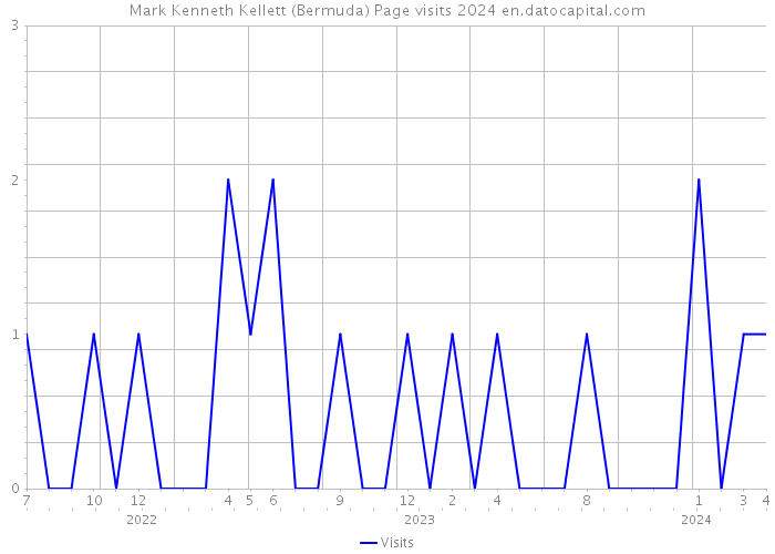 Mark Kenneth Kellett (Bermuda) Page visits 2024 