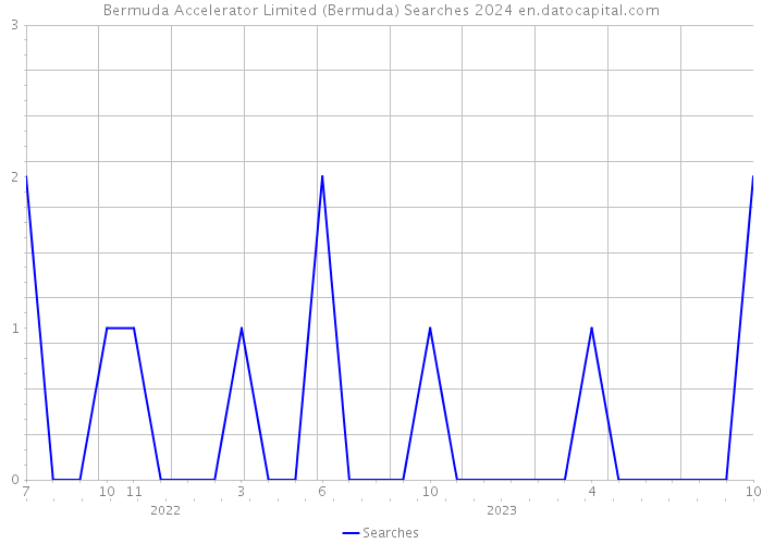 Bermuda Accelerator Limited (Bermuda) Searches 2024 