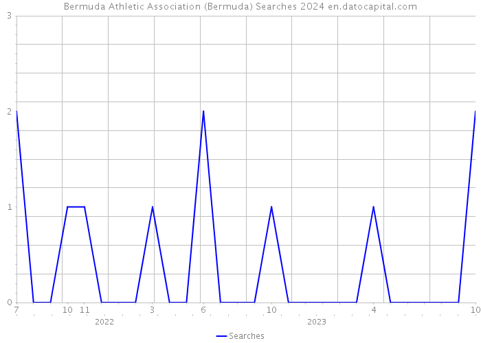 Bermuda Athletic Association (Bermuda) Searches 2024 
