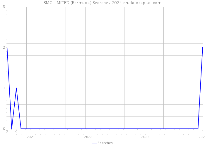 BMC LIMITED (Bermuda) Searches 2024 
