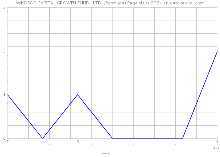WINDSOR CAPITAL GROWTH FUND I LTD. (Bermuda) Page visits 2024 