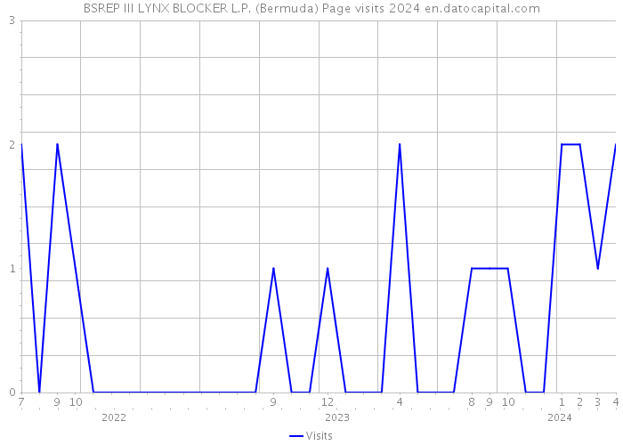 BSREP III LYNX BLOCKER L.P. (Bermuda) Page visits 2024 