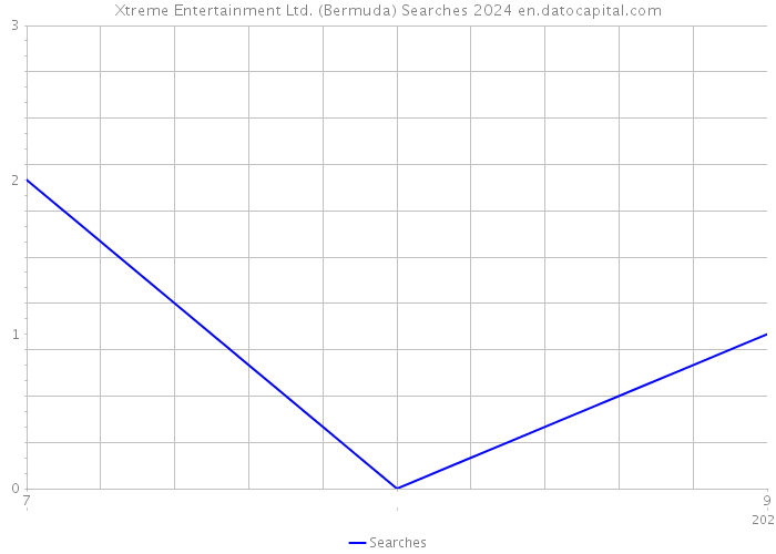 Xtreme Entertainment Ltd. (Bermuda) Searches 2024 