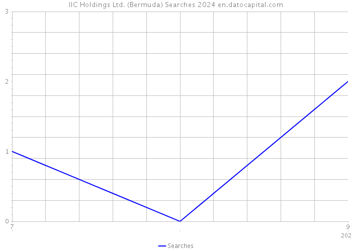 IIC Holdings Ltd. (Bermuda) Searches 2024 