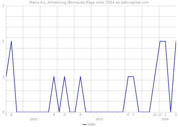 Maria A.L. Armstrong (Bermuda) Page visits 2024 