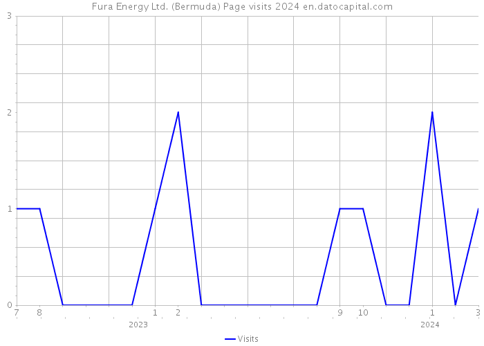 Fura Energy Ltd. (Bermuda) Page visits 2024 