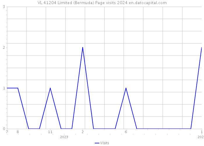 VL 41204 Limited (Bermuda) Page visits 2024 