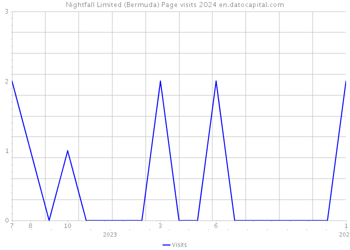 Nightfall Limited (Bermuda) Page visits 2024 