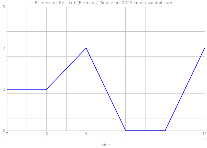 Bellemeade Re II Ltd. (Bermuda) Page visits 2022 
