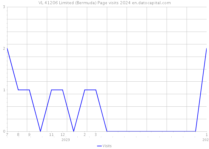 VL 41206 Limited (Bermuda) Page visits 2024 