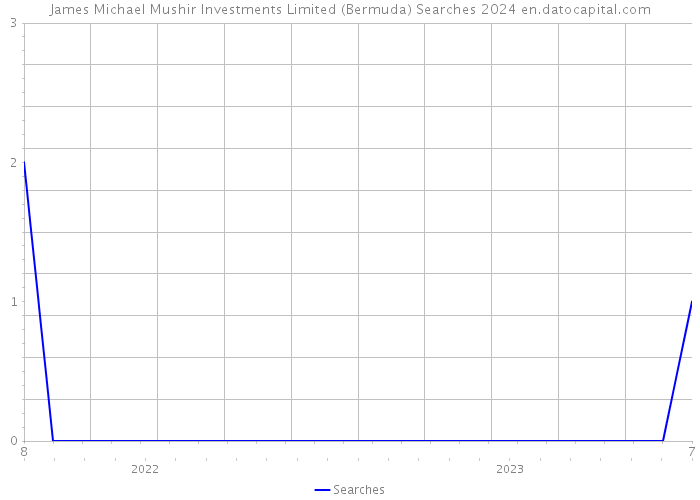 James Michael Mushir Investments Limited (Bermuda) Searches 2024 