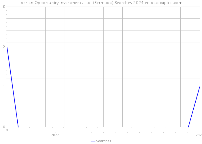 Iberian Opportunity Investments Ltd. (Bermuda) Searches 2024 