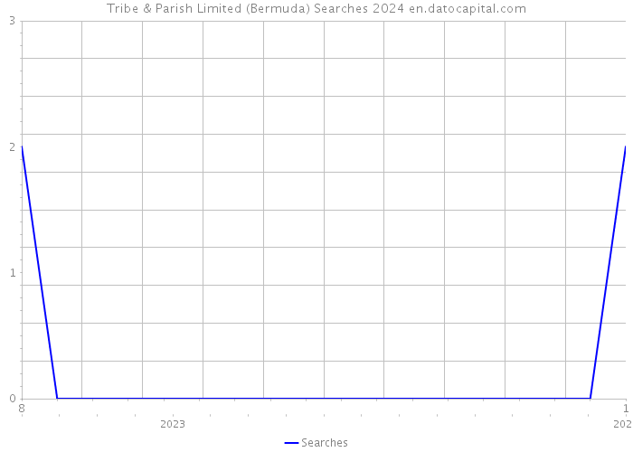 Tribe & Parish Limited (Bermuda) Searches 2024 