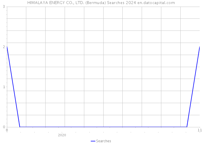 HIMALAYA ENERGY CO., LTD. (Bermuda) Searches 2024 