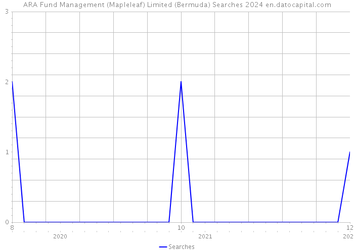 ARA Fund Management (Mapleleaf) Limited (Bermuda) Searches 2024 