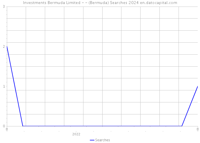 Investments Bermuda Limited - - (Bermuda) Searches 2024 