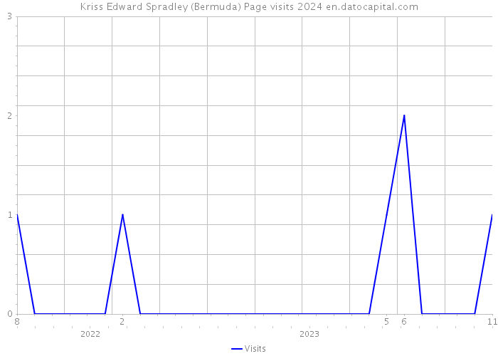 Kriss Edward Spradley (Bermuda) Page visits 2024 