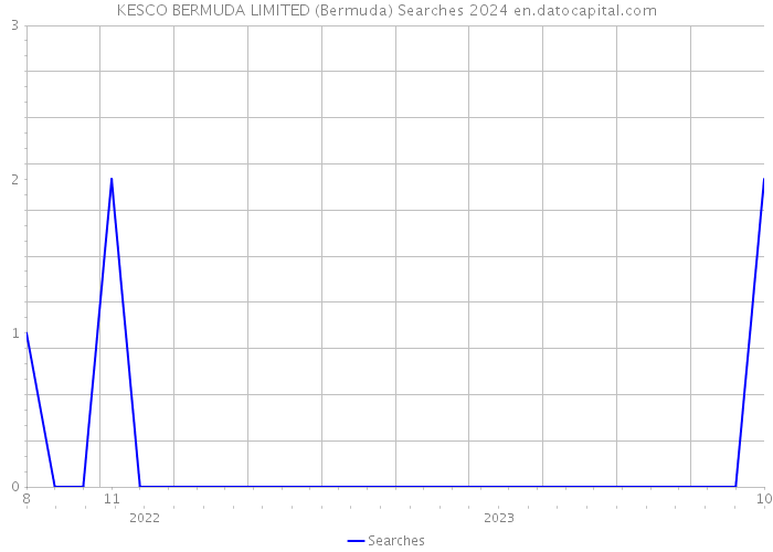 KESCO BERMUDA LIMITED (Bermuda) Searches 2024 