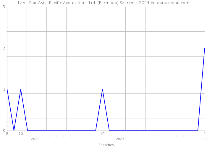 Lone Star Asia-Pacific Acquisitions Ltd. (Bermuda) Searches 2024 