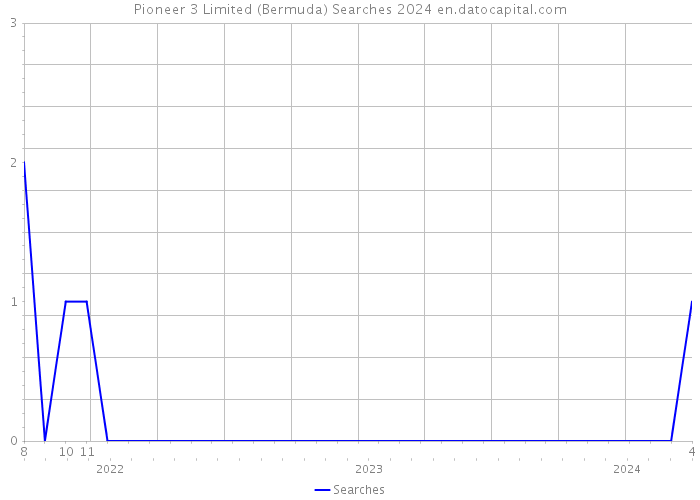 Pioneer 3 Limited (Bermuda) Searches 2024 