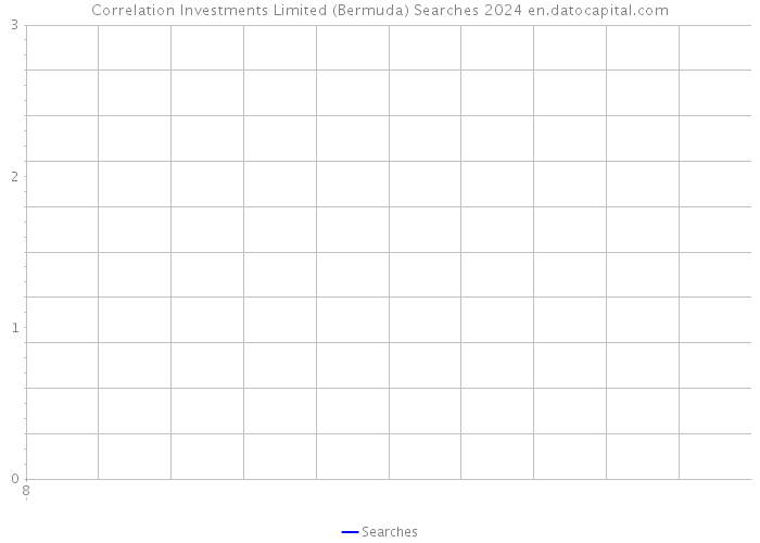 Correlation Investments Limited (Bermuda) Searches 2024 