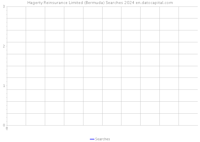 Hagerty Reinsurance Limited (Bermuda) Searches 2024 
