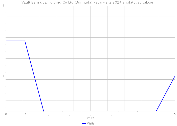 Vault Bermuda Holding Co Ltd (Bermuda) Page visits 2024 