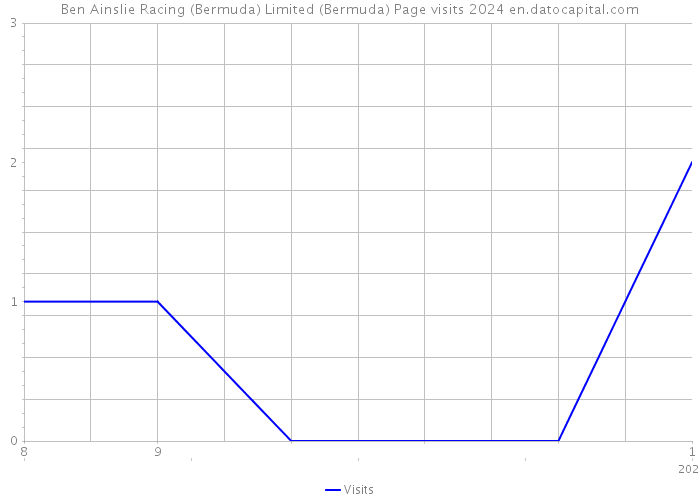 Ben Ainslie Racing (Bermuda) Limited (Bermuda) Page visits 2024 