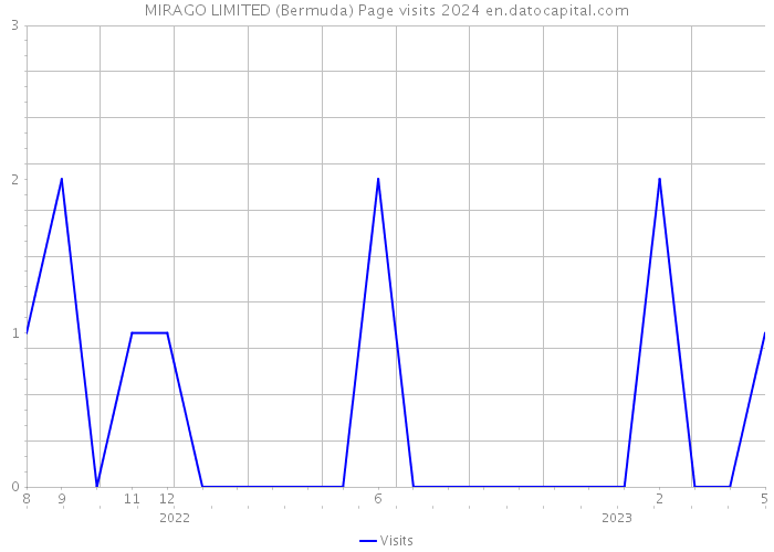 MIRAGO LIMITED (Bermuda) Page visits 2024 