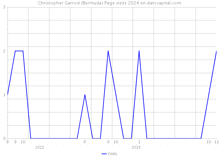 Christopher Garrod (Bermuda) Page visits 2024 