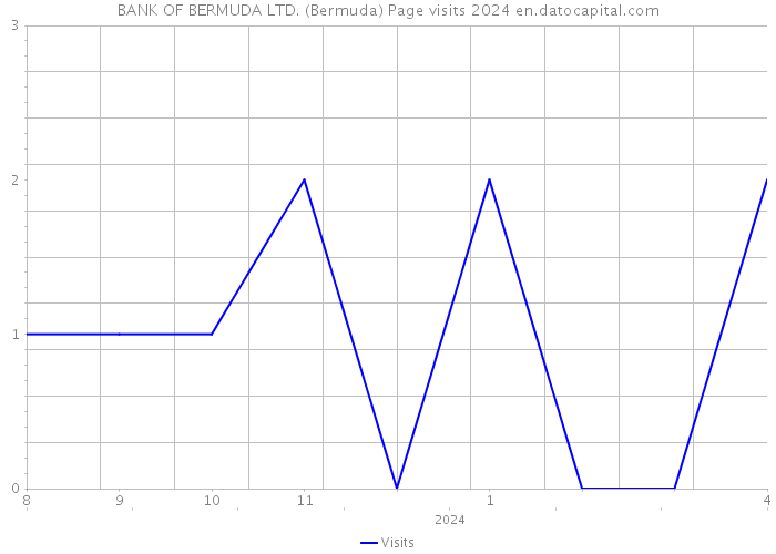 BANK OF BERMUDA LTD. (Bermuda) Page visits 2024 