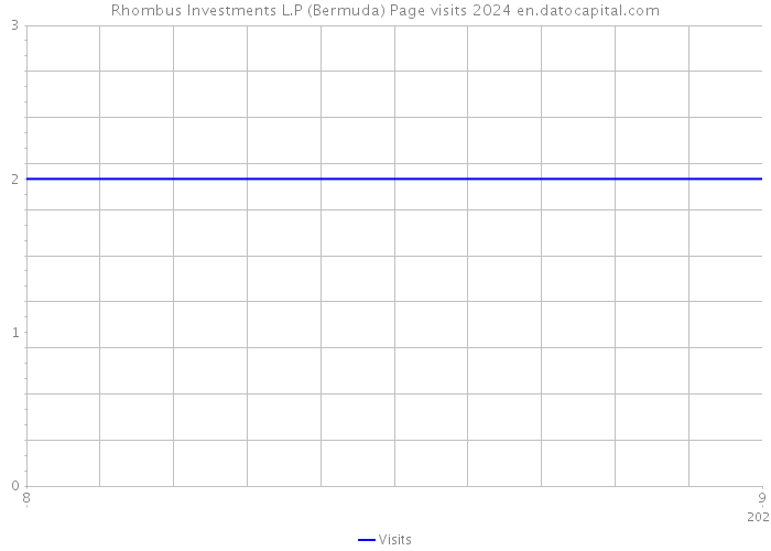 Rhombus Investments L.P (Bermuda) Page visits 2024 