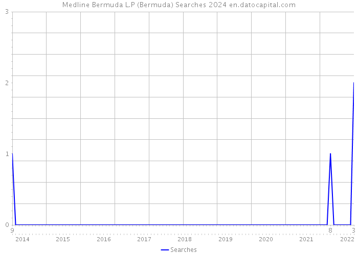 Medline Bermuda L.P (Bermuda) Searches 2024 
