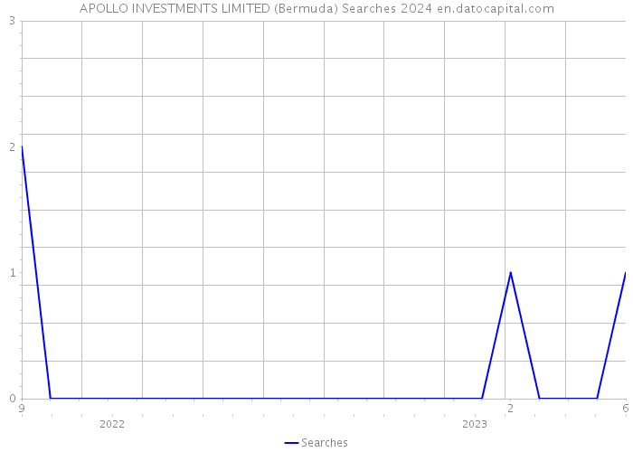 APOLLO INVESTMENTS LIMITED (Bermuda) Searches 2024 