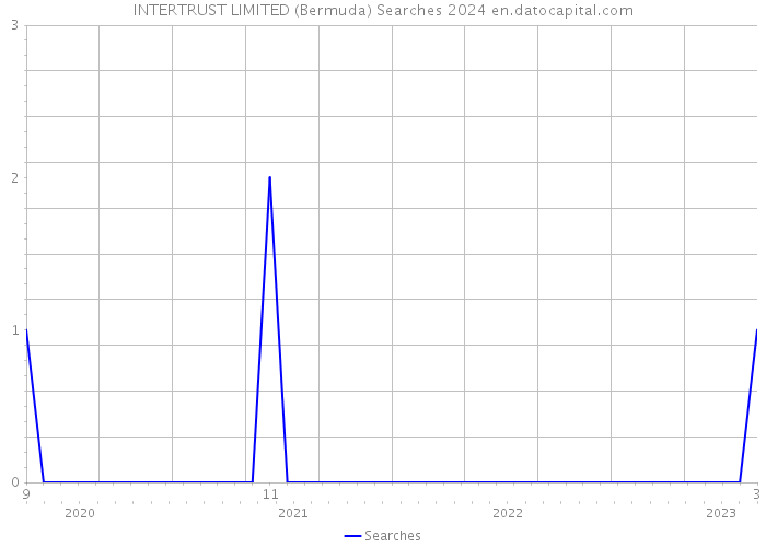 INTERTRUST LIMITED (Bermuda) Searches 2024 