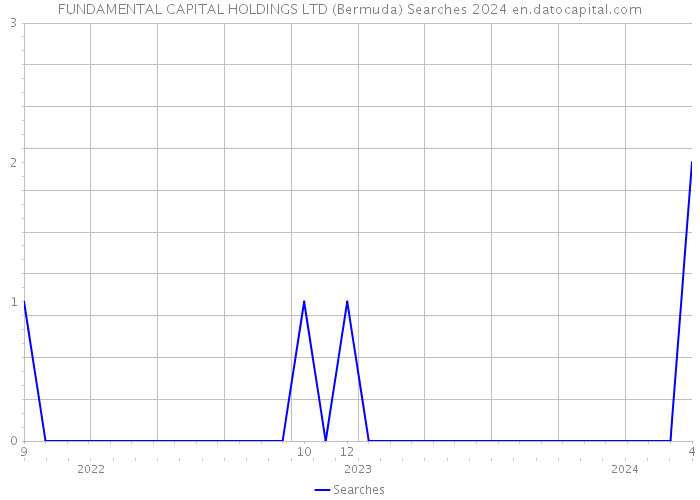 FUNDAMENTAL CAPITAL HOLDINGS LTD (Bermuda) Searches 2024 