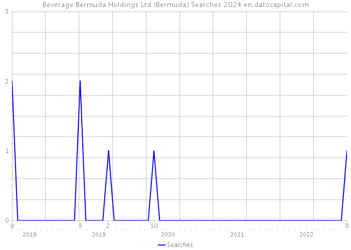 Beverage Bermuda Holdings Ltd (Bermuda) Searches 2024 