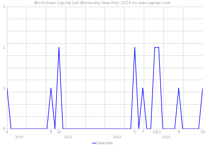Blockchain Capital Ltd (Bermuda) Searches 2024 