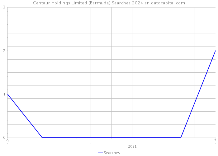 Centaur Holdings Limited (Bermuda) Searches 2024 