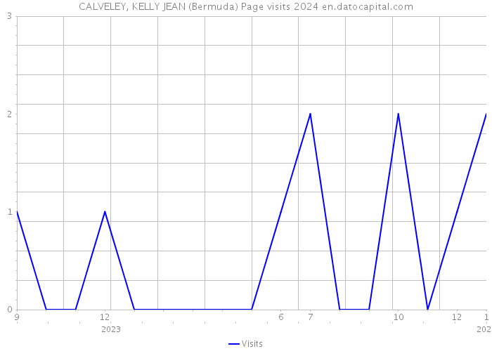 CALVELEY, KELLY JEAN (Bermuda) Page visits 2024 