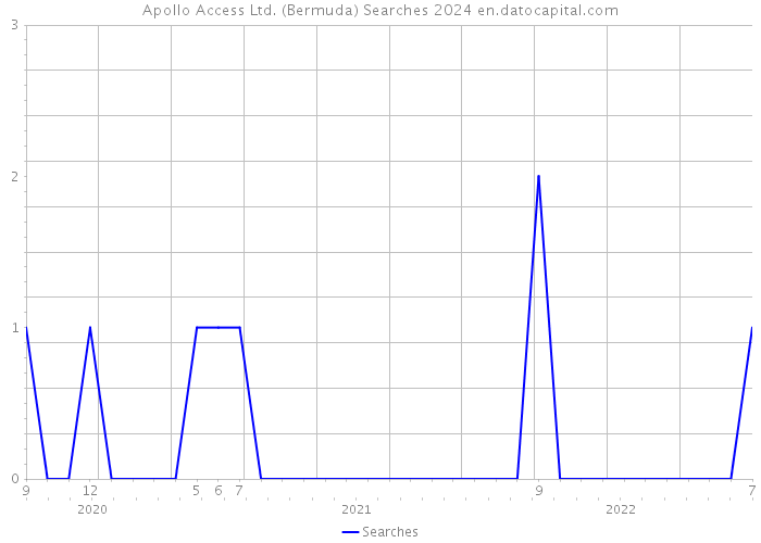 Apollo Access Ltd. (Bermuda) Searches 2024 