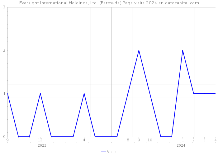 Eversignt International Holdings, Ltd. (Bermuda) Page visits 2024 