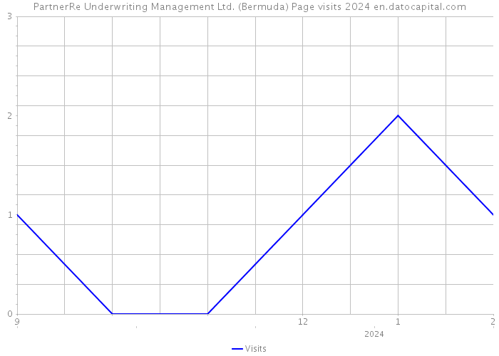 PartnerRe Underwriting Management Ltd. (Bermuda) Page visits 2024 